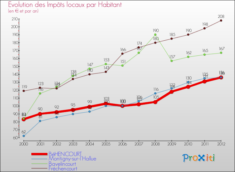Evolution et montant des impôts locaux par Habitant pour BéHENCOURT et les communes proches Comparaison des impôts locaux par habitant pour BéHENCOURT et les communes voisines