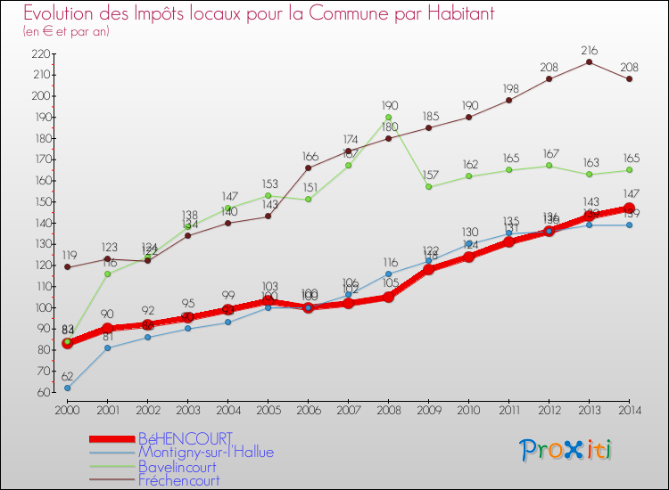 Evolution et montant des impôts locaux par Habitant pour BéHENCOURT et les communes proches de 2000 à 2014 Comparaison des impôts locaux par habitant pour BéHENCOURT et les communes voisines de 2000 à 2014
