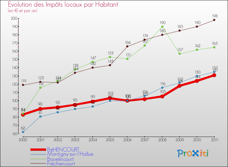 Evolution et montant des impôts locaux par Habitant pour BéHENCOURT et les communes proches Comparaison des impôts locaux par habitant pour BéHENCOURT et les communes voisines