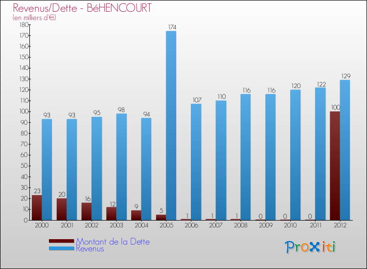 Evolution comparée de la dette et des revenus pour la commune de BéHENCOURT de 2000 à 2012 Comparaison de la dette et des revenus pour BéHENCOURT de 2000 à 2012