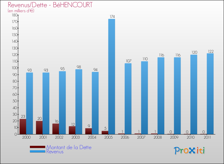 Evolution comparée de la dette et des revenus pour la commune de BéHENCOURT de 2000 à 2011 Comparaison de la dette et des revenus pour BéHENCOURT de 2000 à 2011