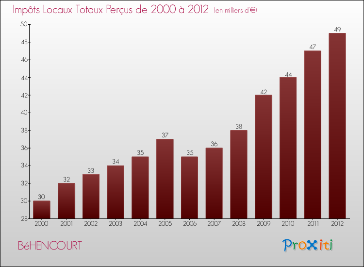 Evolution des Impôts Locaux pour la commune de BéHENCOURT de 2000 à 2012 Evolution des Impôts Locaux pour BéHENCOURT de 2000 à 2012