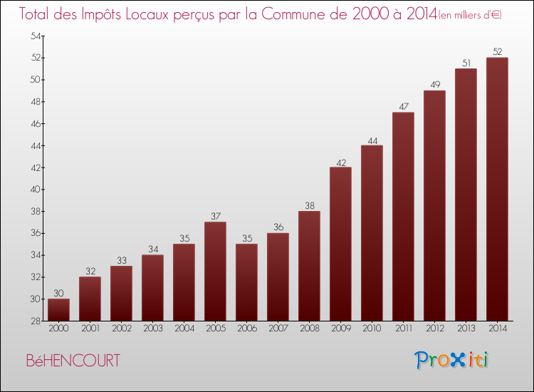 Evolution des Impôts Locaux pour la commune de BéHENCOURT de 2000 à 2014 Evolution des Impôts Locaux pour BéHENCOURT de 2000 à 2014