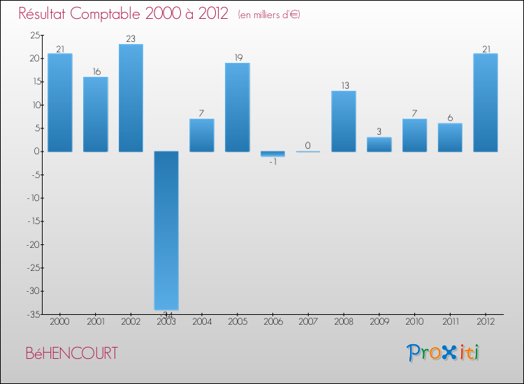 Evolution du résultat comptable pour la commune de BéHENCOURT de 2000 à 2012 Evolution du résultat comptable pour BéHENCOURT de 2000 à 2012