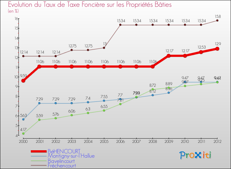 Evolution du taux de la taxe foncière sur le bati pour BéHENCOURT et les communes proches de 2000 à 2012 Comparaison des taux de taxe foncière sur le bati pour BéHENCOURT et les communes voisines de 2000 à 2012