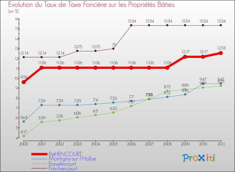 Evolution du taux de la taxe foncière sur le bati pour BéHENCOURT et les communes proches Comparaison des taux de taxe foncière sur le bati pour BéHENCOURT et les communes voisines