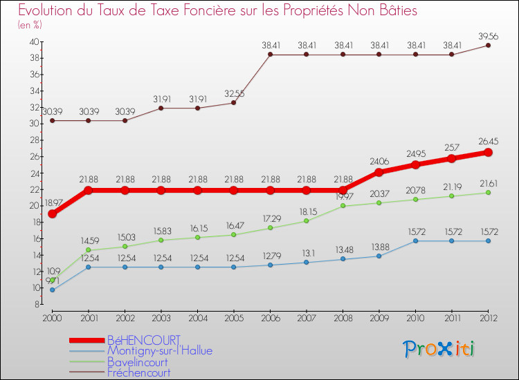 Evolution du taux de la taxe foncière sur les immeubles et terrains non batis pour BéHENCOURT et les communes proches de 2000 à 2012 Comparaison des taux de la taxe foncière sur les immeubles et terrains non batis pour BéHENCOURT et les communes voisines de 2000 à 2012