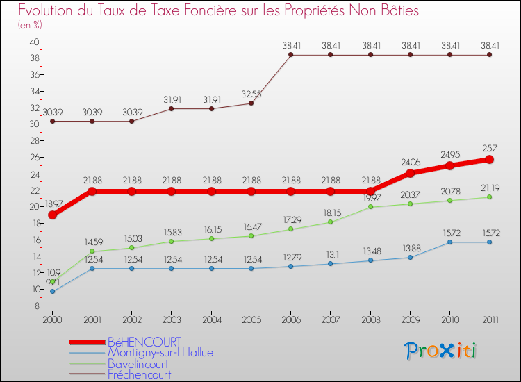 Evolution du taux de la taxe foncière sur les immeubles et terrains non batis pour BéHENCOURT et les communes proches Comparaison des taux de la taxe foncière sur les immeubles et terrains non batis pour BéHENCOURT et les communes voisines