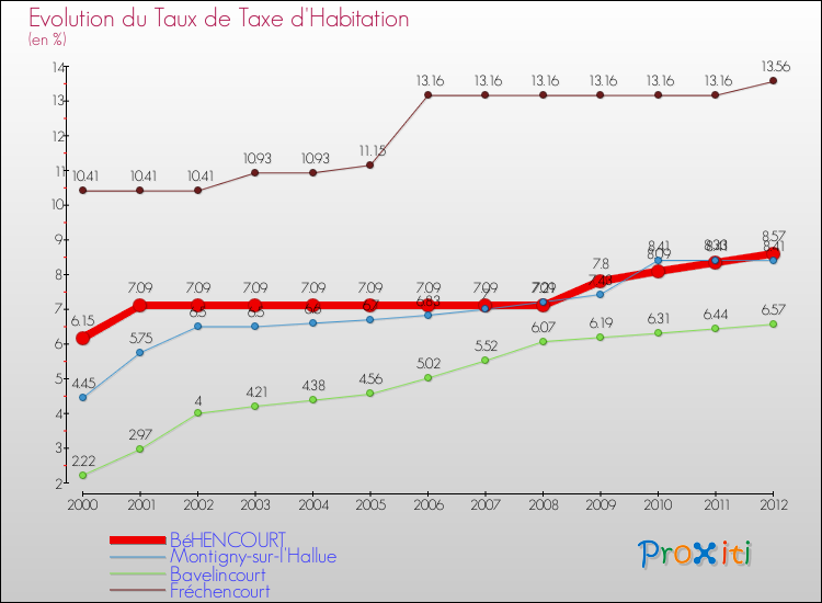 Evolution du taux de la taxe d'habitation pour BéHENCOURT et les communes proches Comparaison des taux de la taxe d'habitation pour BéHENCOURT et les communes voisines