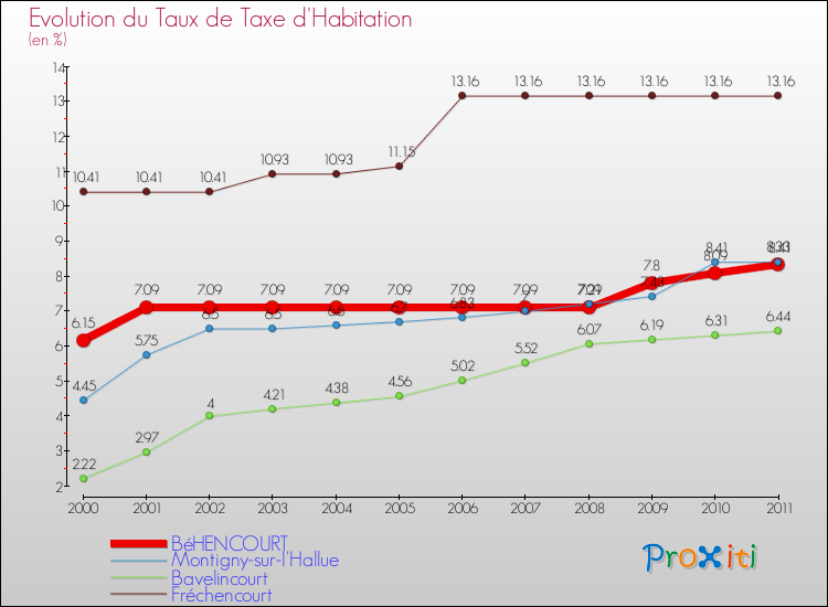 Evolution du taux de la taxe d'habitation pour BéHENCOURT et les communes proches Comparaison des taux de la taxe d'habitation pour BéHENCOURT et les communes voisines