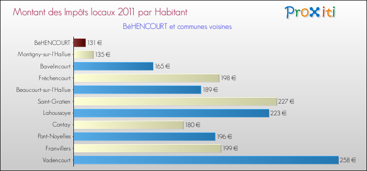 Montant des impôts locaux par Habitant pour BéHENCOURT et les communes proches Comparaison des impôts locaux par habitant pour BéHENCOURT et les communes voisines