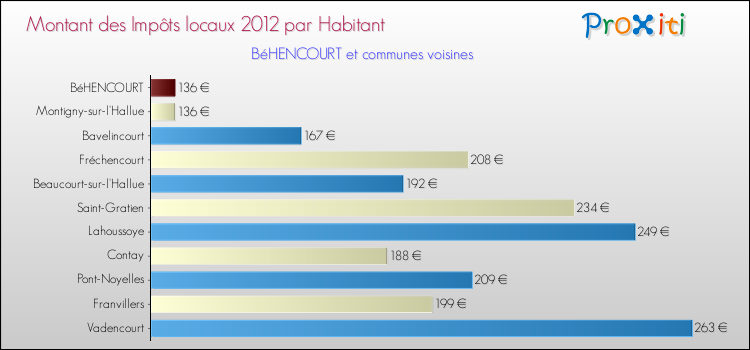 Montant des impôts locaux par Habitant pour BéHENCOURT et les communes proches Comparaison des impôts locaux par habitant pour BéHENCOURT et les communes voisines