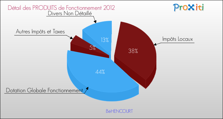 Décomposition du Budget de Fonctionnement 2012 de la commune de BéHENCOURT Budget de Fonctionnement 2012 pour la commune de BéHENCOURT