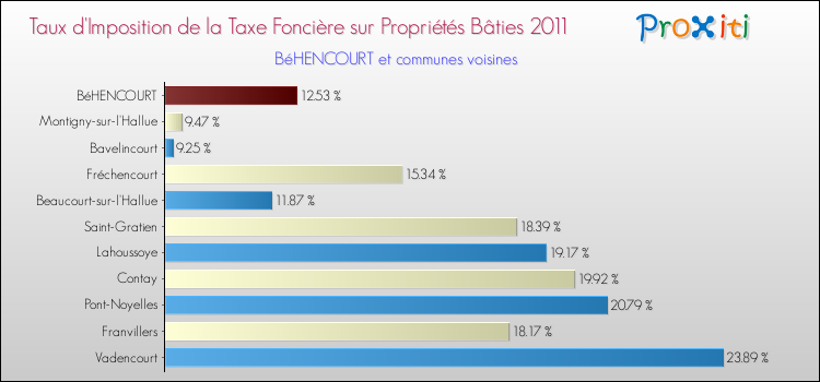Taux d'imposition de la taxe foncière sur le bati 2011 pour BéHENCOURT et les communes proches Comparaison des taux d'imposition de la taxe foncière sur le bati 2011 pour BéHENCOURT et les communes voisines