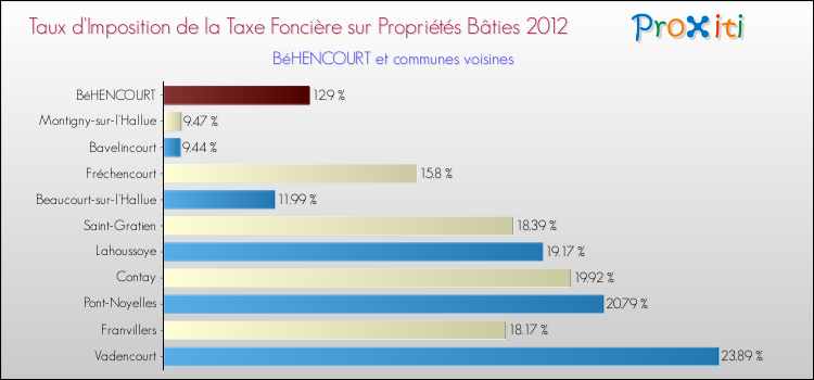 Taux d'imposition de la taxe foncière sur le bati 2012 pour BéHENCOURT et les communes proches Comparaison des taux d'imposition de la taxe foncière sur le bati 2012 pour BéHENCOURT et les communes voisines