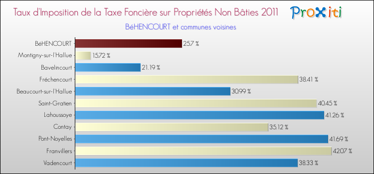 Taux d'imposition de la taxe foncière sur les immeubles et terrains non batis 2011 pour BéHENCOURT et les communes proches Comparaison des taux d'imposition de la taxe foncière sur les immeubles et terrains non batis 2011 pour BéHENCOURT et les communes voisines