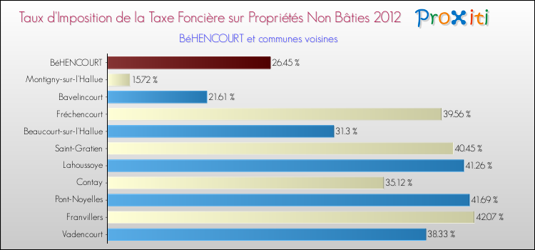 Taux d'imposition de la taxe foncière sur les immeubles et terrains non batis 2012 pour BéHENCOURT et les communes proches Comparaison des taux d'imposition de la taxe foncière sur les immeubles et terrains non batis 2012 pour BéHENCOURT et les communes voisines