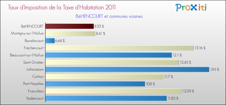 Taux d'imposition de la taxe d'habitation 2011 pour BéHENCOURT et les communes proches Comparaison des taux d'imposition de la taxe d'habitation 2011 pour BéHENCOURT et les communes voisines