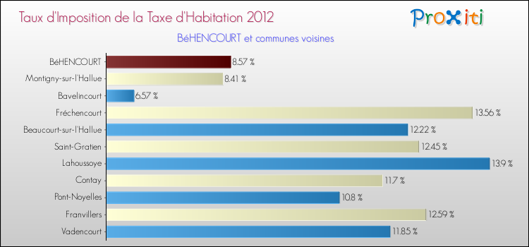 Taux d'imposition de la taxe d'habitation 2012 pour BéHENCOURT et les communes proches Comparaison des taux d'imposition de la taxe d'habitation 2012 pour BéHENCOURT et les communes voisines
