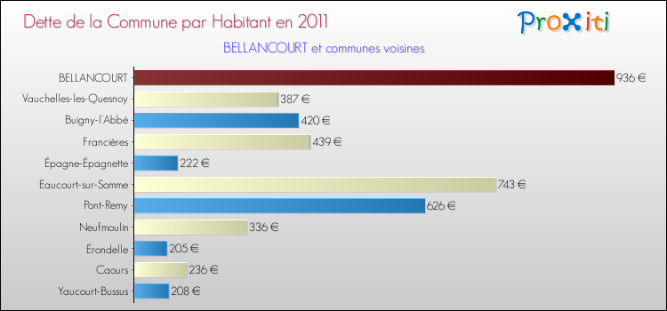 Dette par habitant de la commune en 2011 pour BELLANCOURT et les communes proches Comparaison de la dette par habitant de la commune en 2011 pour BELLANCOURT et les communes voisines