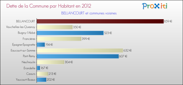Dette par habitant de la commune en 2012 pour BELLANCOURT et les communes proches Comparaison de la dette par habitant de la commune en 2012 pour BELLANCOURT et les communes voisines