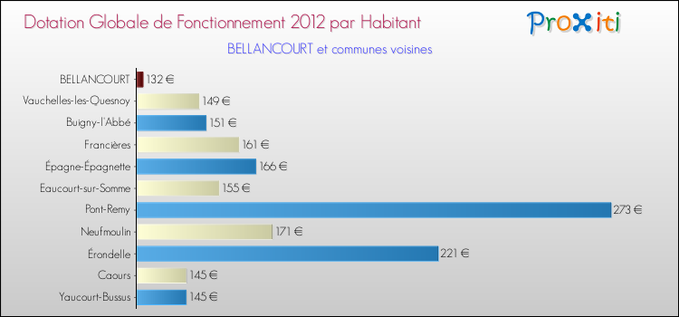 Montant des dotations globales de fonctionnement DGF par Habitant pour BELLANCOURT et les communes proches Comparaison des des dotations globales de fonctionnement DGF par habitant pour BELLANCOURT et les communes voisines