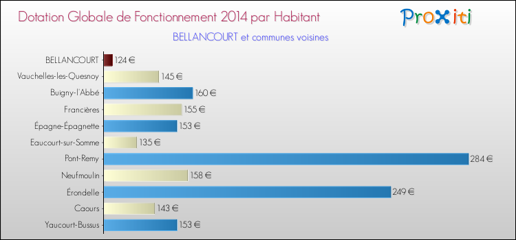 Montant des dotations globales de fonctionnement DGF par Habitant pour BELLANCOURT et les communes proches en 2014. Comparaison des des dotations globales de fonctionnement DGF par habitant pour BELLANCOURT et les communes voisines en 2014.