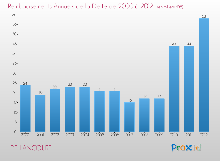 Evolution de l'annuité de la dette pour la commune de BELLANCOURT de 2000 à 2012 Annuités de la dette pour BELLANCOURT de 2000 à 2012