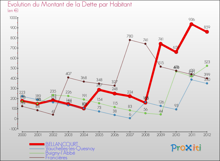 Evolution de la dette par habitant pour la commune de BELLANCOURT et les communes proches de 2000 à 2012 Comparaison de la dette par habitant pour BELLANCOURT et les communes voisines de 2000 à 2012
