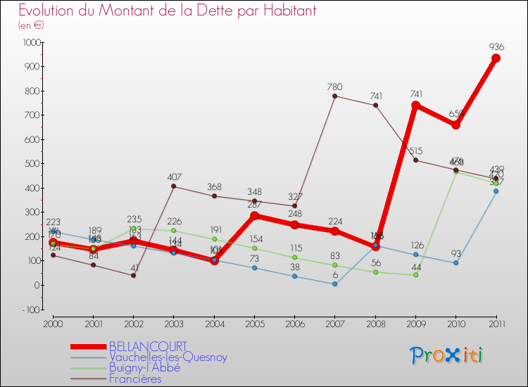 Evolution de la dette par habitant pour la commune de BELLANCOURT et les communes proches Comparaison de la dette par habitant pour BELLANCOURT et les communes voisines