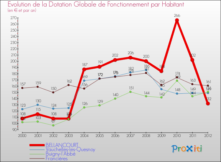 Evolution et montant de la dotation globale de fonctionnement par Habitant pour BELLANCOURT et les communes proches Comparaison des dotations globales de fonctionnement par habitant pour BELLANCOURT et les communes voisines