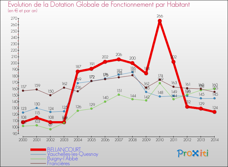 Evolution et montant de la dotation globale de fonctionnement par Habitant pour BELLANCOURT et les communes proches de 2000 à 2014. Comparaison des dotations globales de fonctionnement par habitant pour BELLANCOURT et les communes voisines de 2000 à 2014.