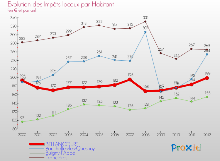 Evolution et montant des impôts locaux par Habitant pour BELLANCOURT et les communes proches Comparaison des impôts locaux par habitant pour BELLANCOURT et les communes voisines
