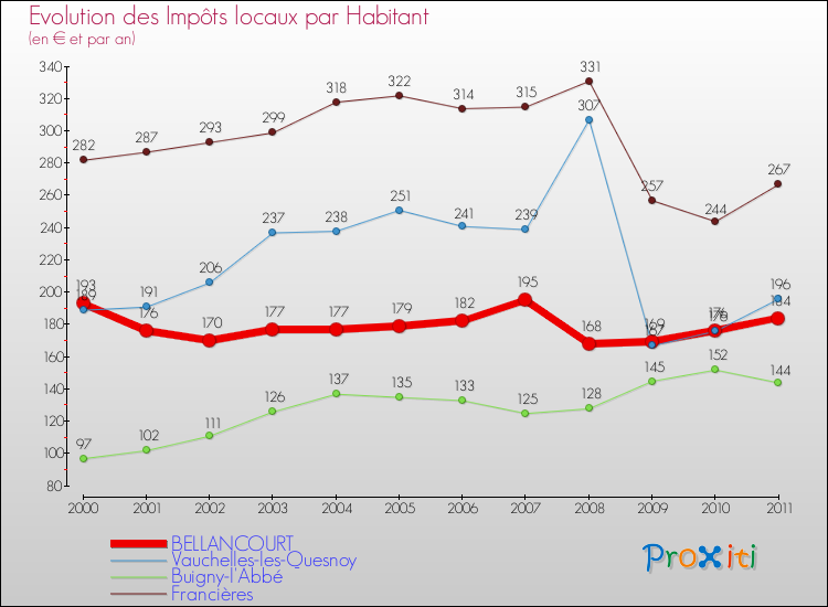Evolution et montant des impôts locaux par Habitant pour BELLANCOURT et les communes proches Comparaison des impôts locaux par habitant pour BELLANCOURT et les communes voisines