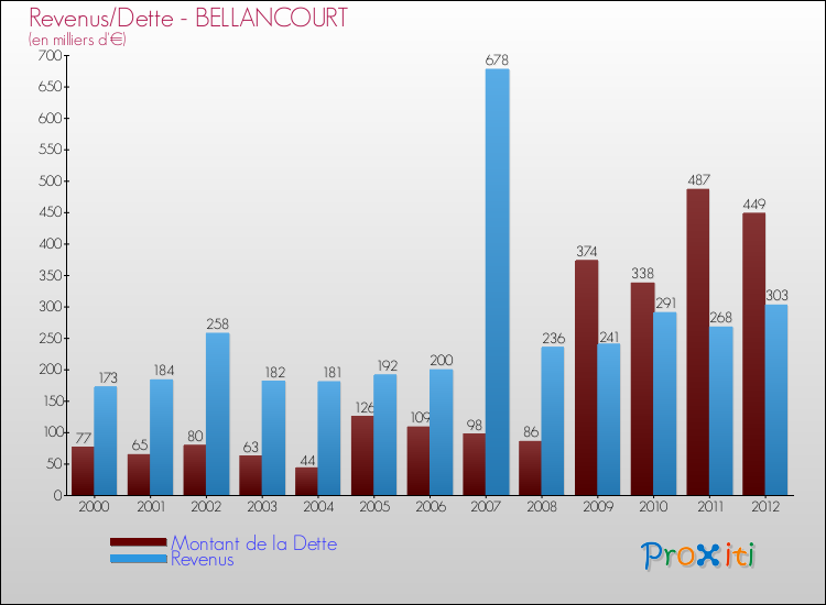 Evolution comparée de la dette et des revenus pour la commune de BELLANCOURT de 2000 à 2012 Comparaison de la dette et des revenus pour BELLANCOURT de 2000 à 2012