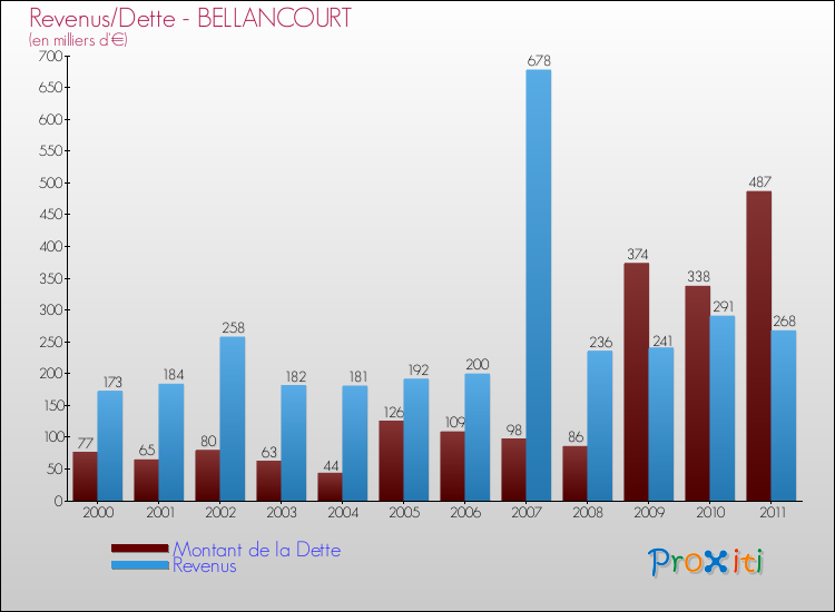 Evolution comparée de la dette et des revenus pour la commune de BELLANCOURT de 2000 à 2011 Comparaison de la dette et des revenus pour BELLANCOURT de 2000 à 2011