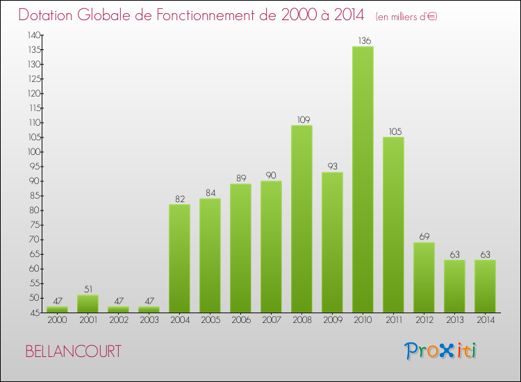 Evolution du montant de la Dotation Globale de Fonctionnement pour la commune de BELLANCOURT de 2000 à 2014 Evolution du montant de la Dotation Globale de Fonctionnement pour BELLANCOURT de 2000 à 2014