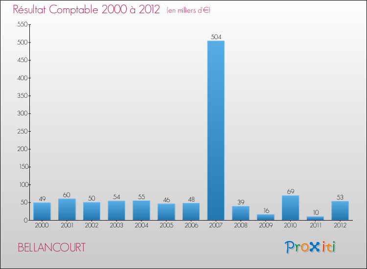 Evolution du résultat comptable pour la commune de BELLANCOURT de 2000 à 2012 Evolution du résultat comptable pour BELLANCOURT de 2000 à 2012