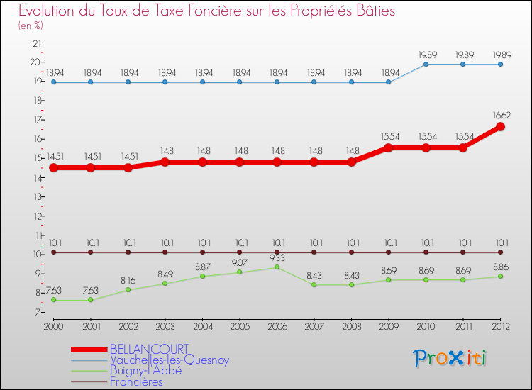 Evolution du taux de la taxe foncière sur le bati pour BELLANCOURT et les communes proches de 2000 à 2012 Comparaison des taux de taxe foncière sur le bati pour BELLANCOURT et les communes voisines de 2000 à 2012