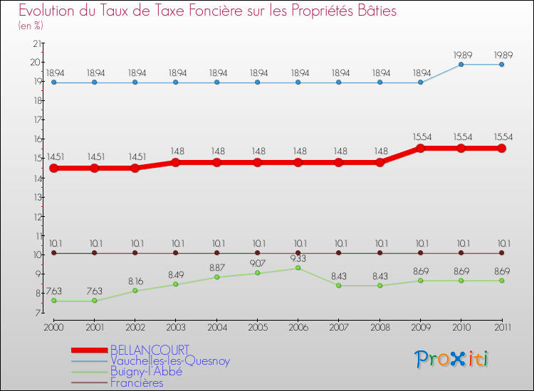 Evolution du taux de la taxe foncière sur le bati pour BELLANCOURT et les communes proches Comparaison des taux de taxe foncière sur le bati pour BELLANCOURT et les communes voisines