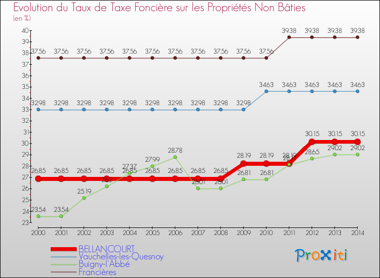 Evolution du taux de la taxe foncière sur les immeubles et terrains non batis pour BELLANCOURT et les communes proches de 2000 à 2014 Comparaison des taux de la taxe foncière sur les immeubles et terrains non batis pour BELLANCOURT et les communes voisines de 2000 à 2014