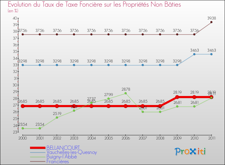 Evolution du taux de la taxe foncière sur les immeubles et terrains non batis pour BELLANCOURT et les communes proches Comparaison des taux de la taxe foncière sur les immeubles et terrains non batis pour BELLANCOURT et les communes voisines
