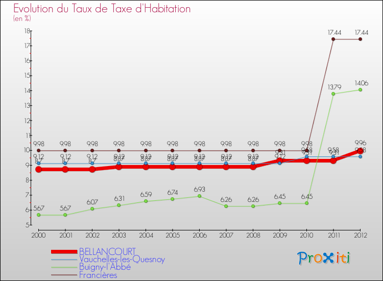 Evolution du taux de la taxe d'habitation pour BELLANCOURT et les communes proches Comparaison des taux de la taxe d'habitation pour BELLANCOURT et les communes voisines