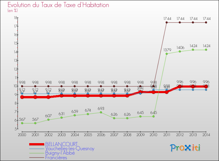 Evolution du taux de la taxe d'habitation pour BELLANCOURT et les communes proches de 2000 à 2014 Comparaison des taux de la taxe d'habitation pour BELLANCOURT et les communes voisines de 2000 à 2014
