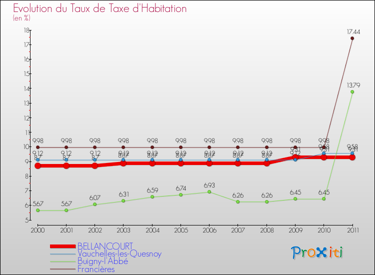 Evolution du taux de la taxe d'habitation pour BELLANCOURT et les communes proches Comparaison des taux de la taxe d'habitation pour BELLANCOURT et les communes voisines