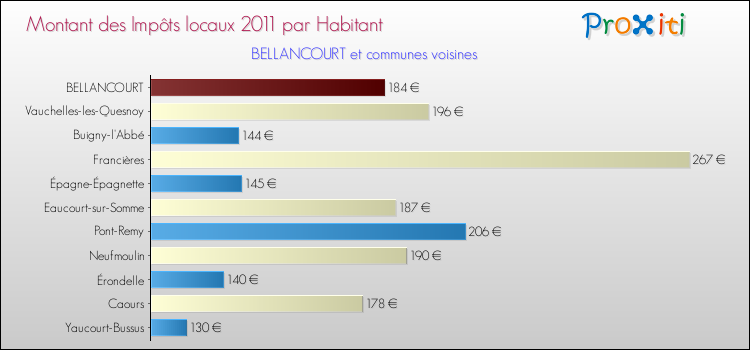 Montant des impôts locaux par Habitant pour BELLANCOURT et les communes proches Comparaison des impôts locaux par habitant pour BELLANCOURT et les communes voisines