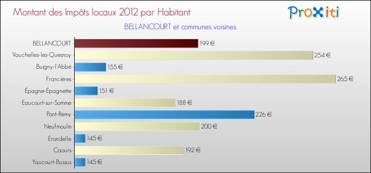 Montant des impôts locaux par Habitant pour BELLANCOURT et les communes proches Comparaison des impôts locaux par habitant pour BELLANCOURT et les communes voisines