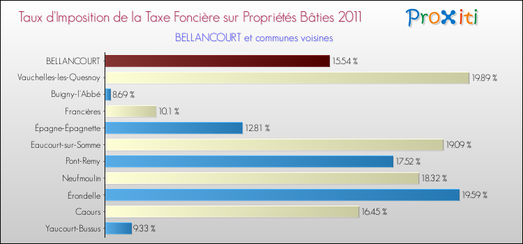 Taux d'imposition de la taxe foncière sur le bati 2011 pour BELLANCOURT et les communes proches Comparaison des taux d'imposition de la taxe foncière sur le bati 2011 pour BELLANCOURT et les communes voisines