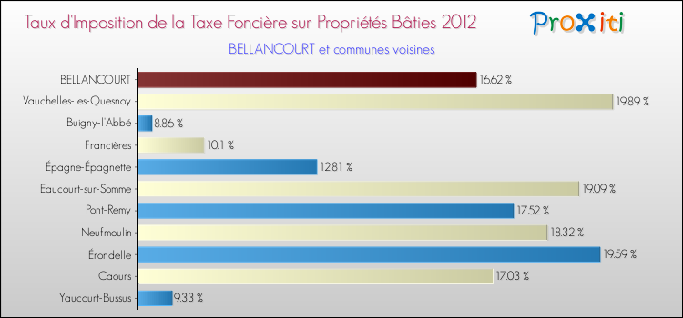 Taux d'imposition de la taxe foncière sur le bati 2012 pour BELLANCOURT et les communes proches Comparaison des taux d'imposition de la taxe foncière sur le bati 2012 pour BELLANCOURT et les communes voisines