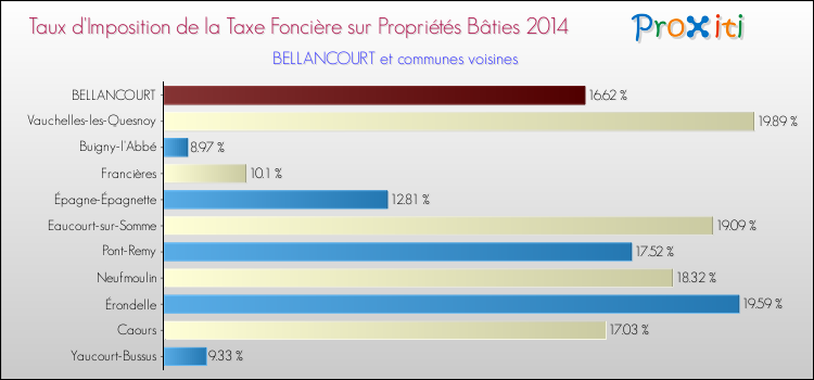 Taux d'imposition de la taxe foncière sur le bati 2014 pour BELLANCOURT et les communes proches Comparaison des taux d'imposition de la taxe foncière sur le bati 2014 pour BELLANCOURT et les communes voisines